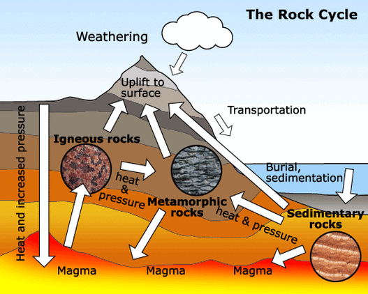 How Metamorphic Rocks Are Formed Diagram